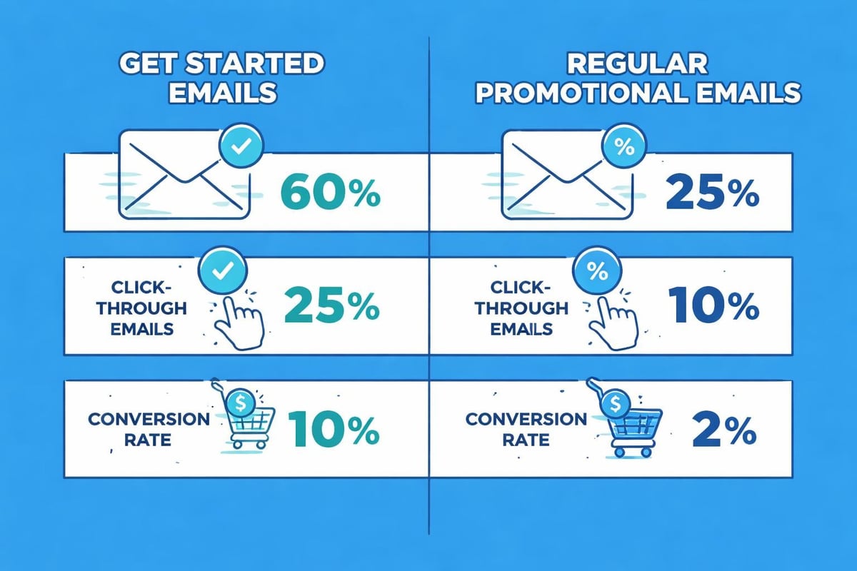 Welcome email performance metrics