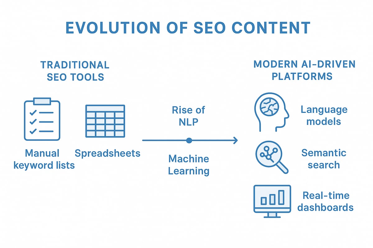 The Evolution of AI in SEO Content