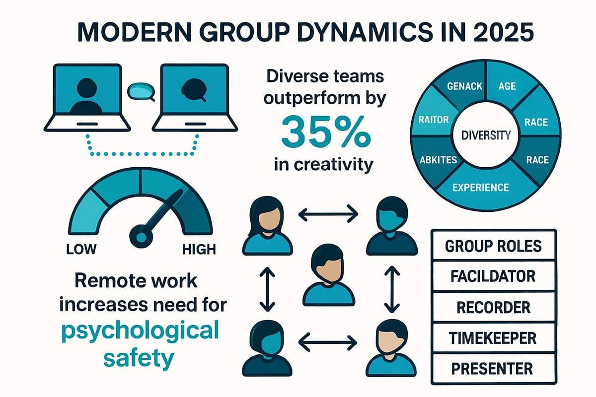 Understanding Group Dynamics in 2025