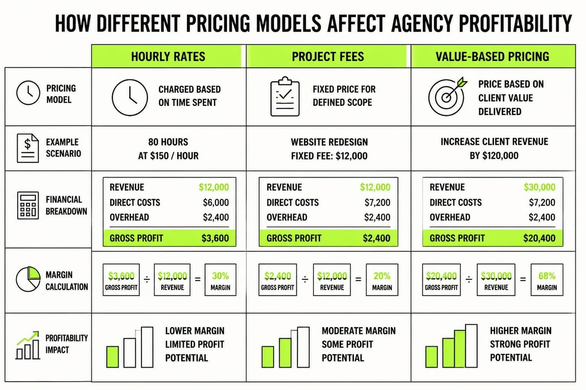 Marketing agency pricing strategy