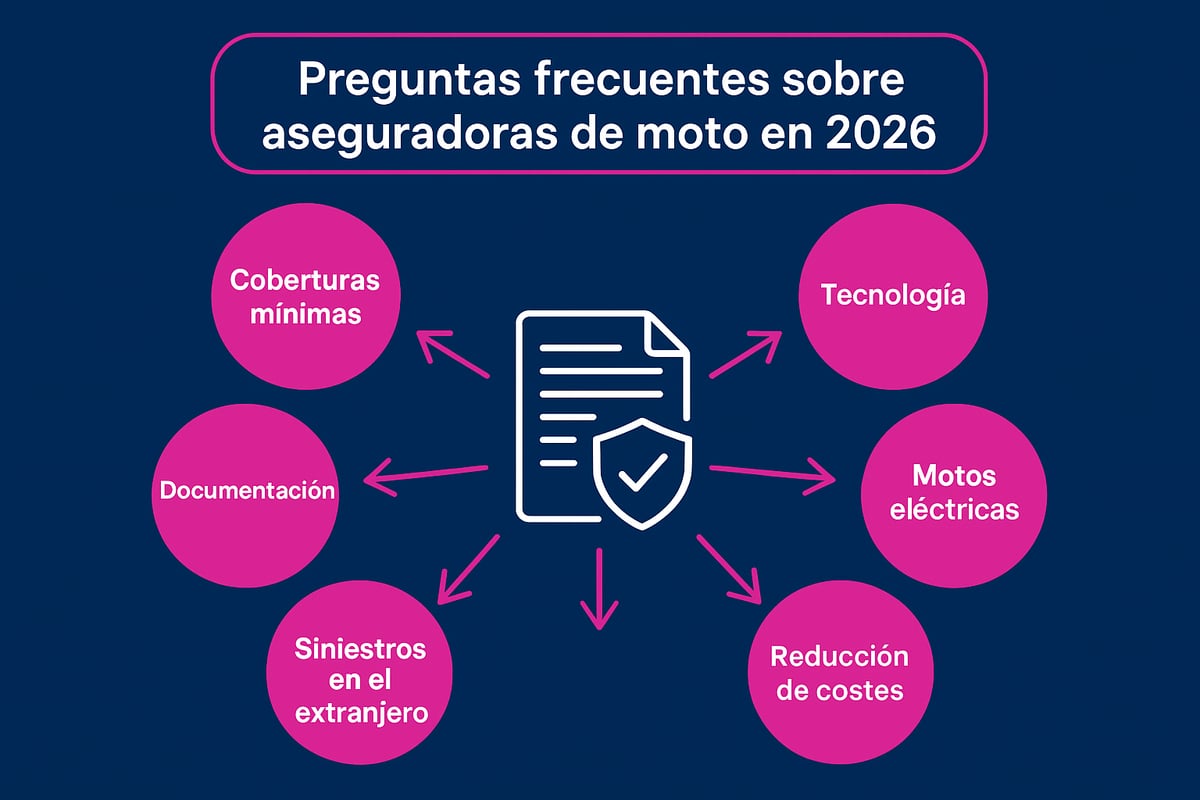 7 Estrategias Esenciales de Aseguradoras Moto en 2026 4 Preguntas frecuentes sobre aseguradoras de moto en 2026