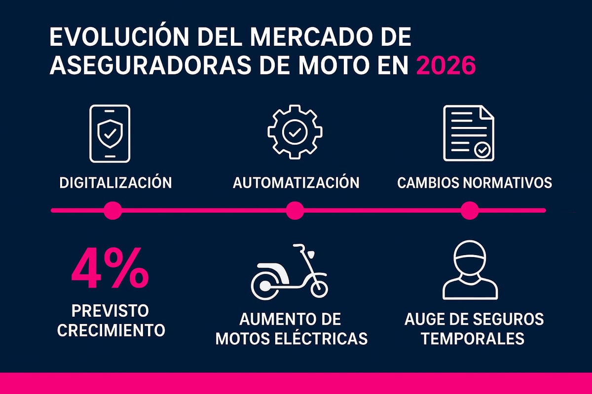 7 Estrategias Esenciales de Aseguradoras Moto en 2026 1 El panorama de las aseguradoras de moto en 2026