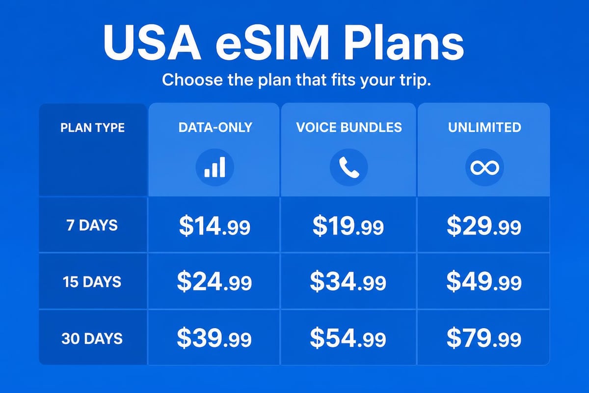 ESIM plan comparison