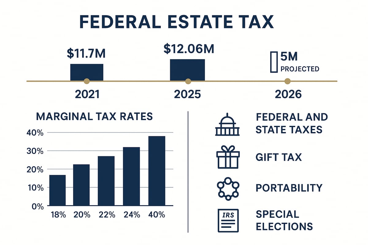 2026 Estate Tax Exemptions, Rates, and Legislative Changes