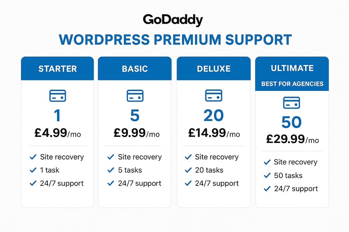 Navigating GoDaddy’s WordPress Premium Support Plans and Pricing