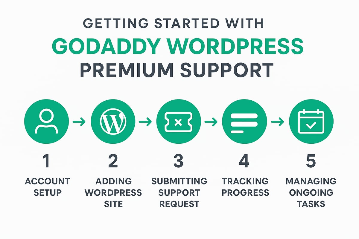 Step-by-Step: Getting Started with GoDaddy WordPress Premium Support