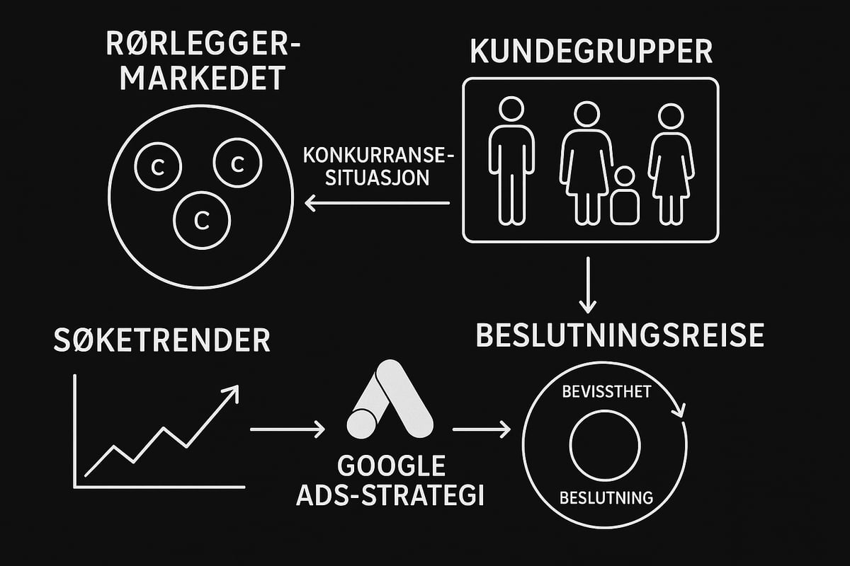 Forstå markedet og målgruppen