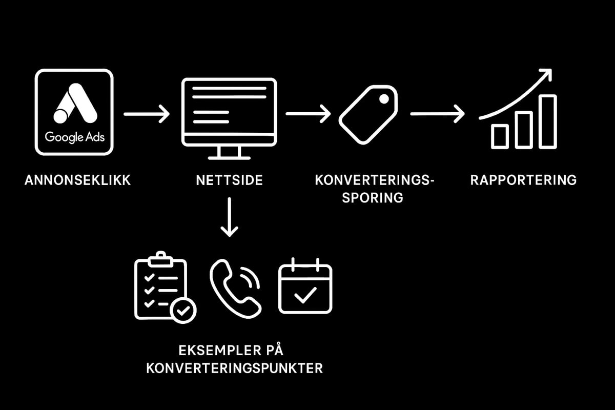 Måling, analyse og kontinuerlig forbedring