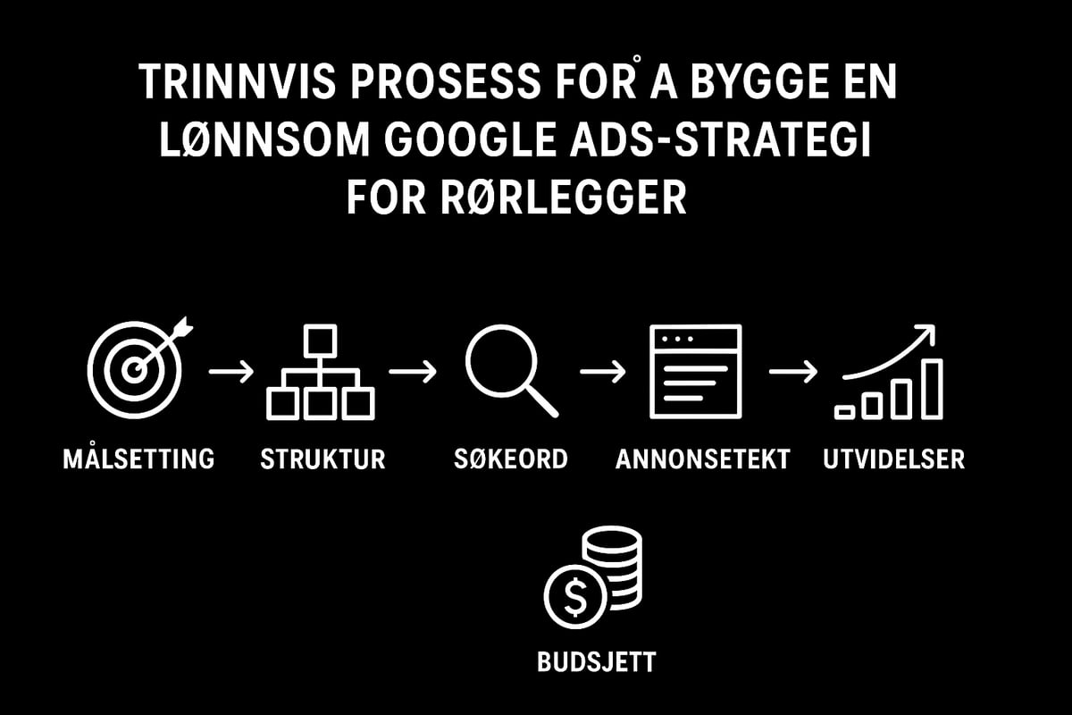 Slik bygger du en lønnsom google ads strategi steg for steg