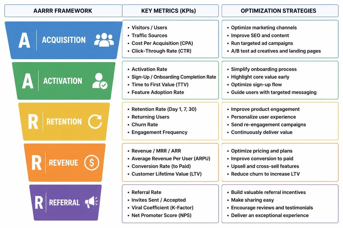 Growth marketing framework