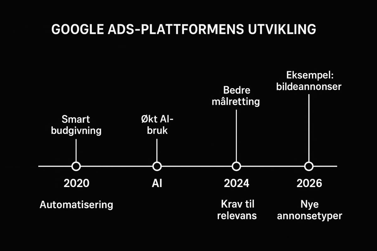 Slik Fungerer Google Ads i 2026
