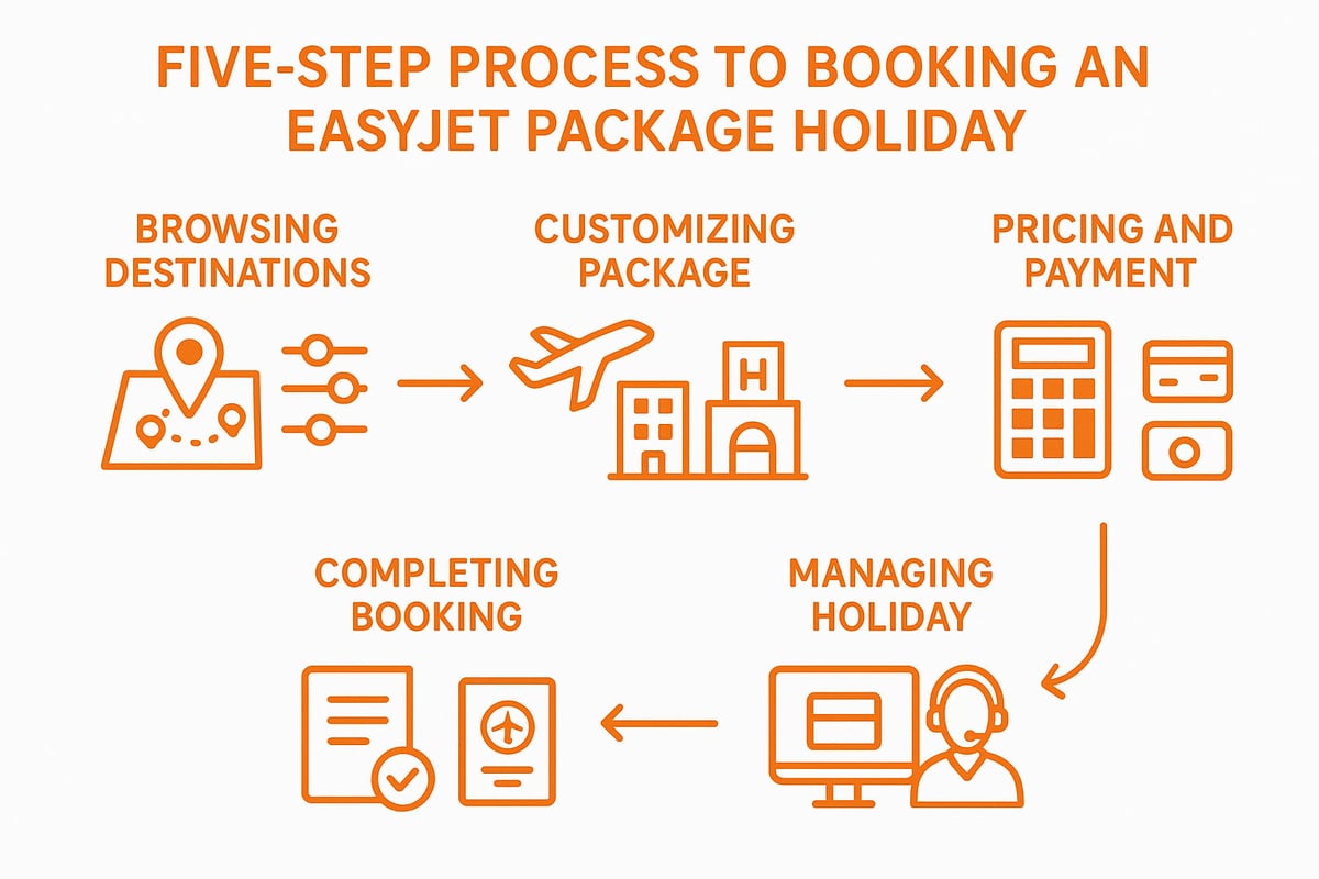How to Book an EasyJet Package Holiday: Step-by-Step Guide
