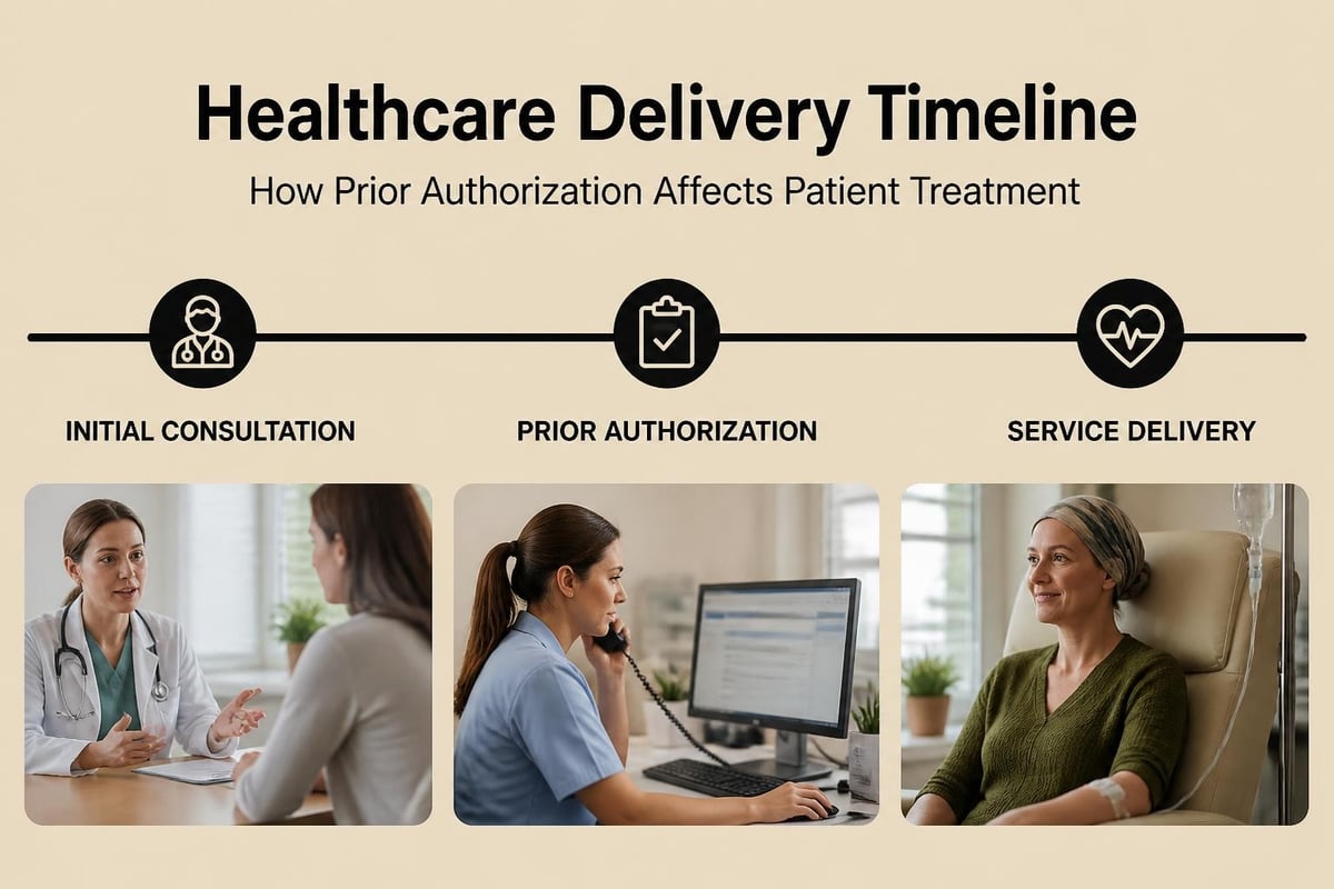 Patient care timeline with prior authorization