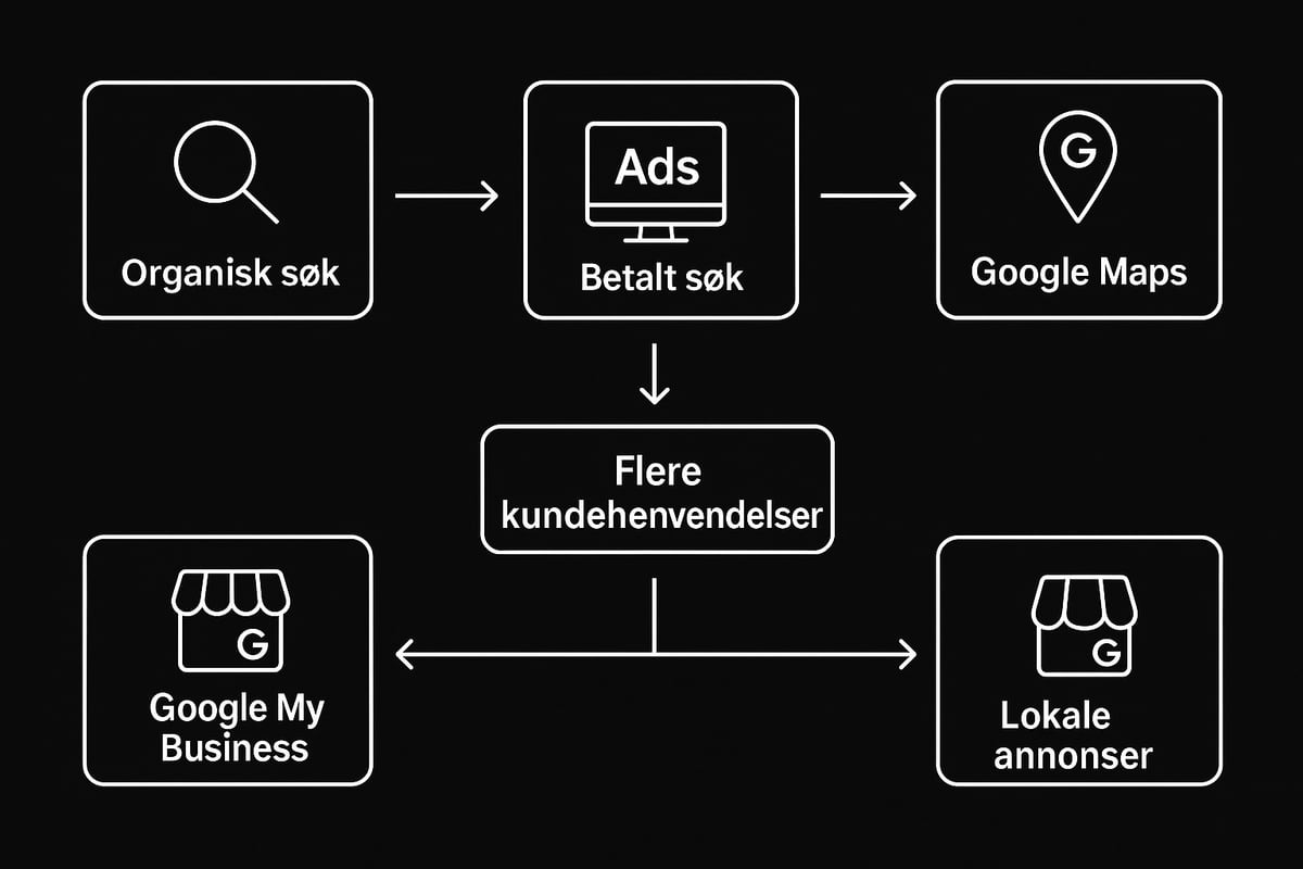 Slik Fungerer Google Markedsføring for Rørleggere: Grunnprinsipper og Kanaler