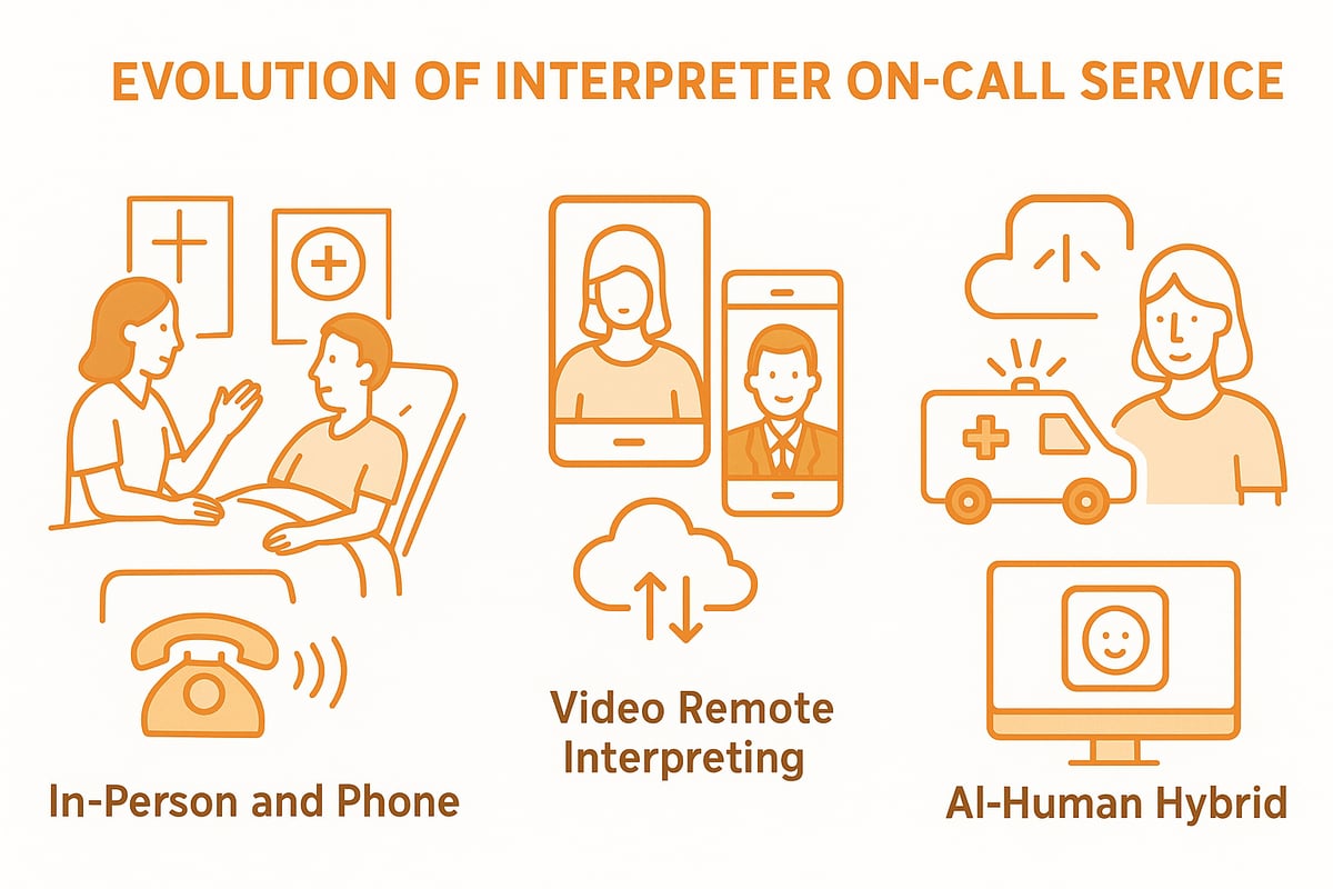 The Evolution of Interpreter On Call Services