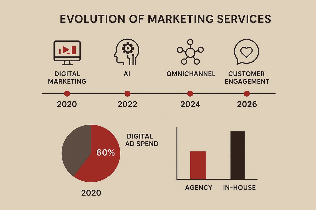 The Evolution of Marketing Services: 2020–2026