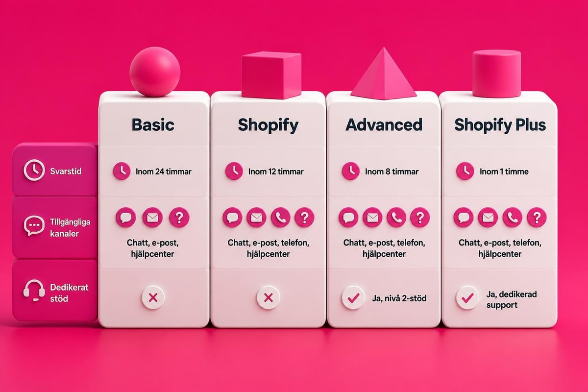 Shopify Live Support: En Komplett Guide för E-handlare 2 Shopify support tiers