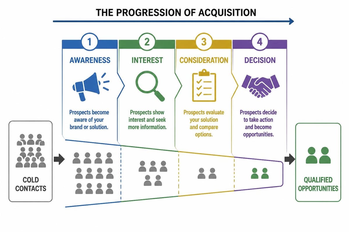 Acquisition leads funnel stages