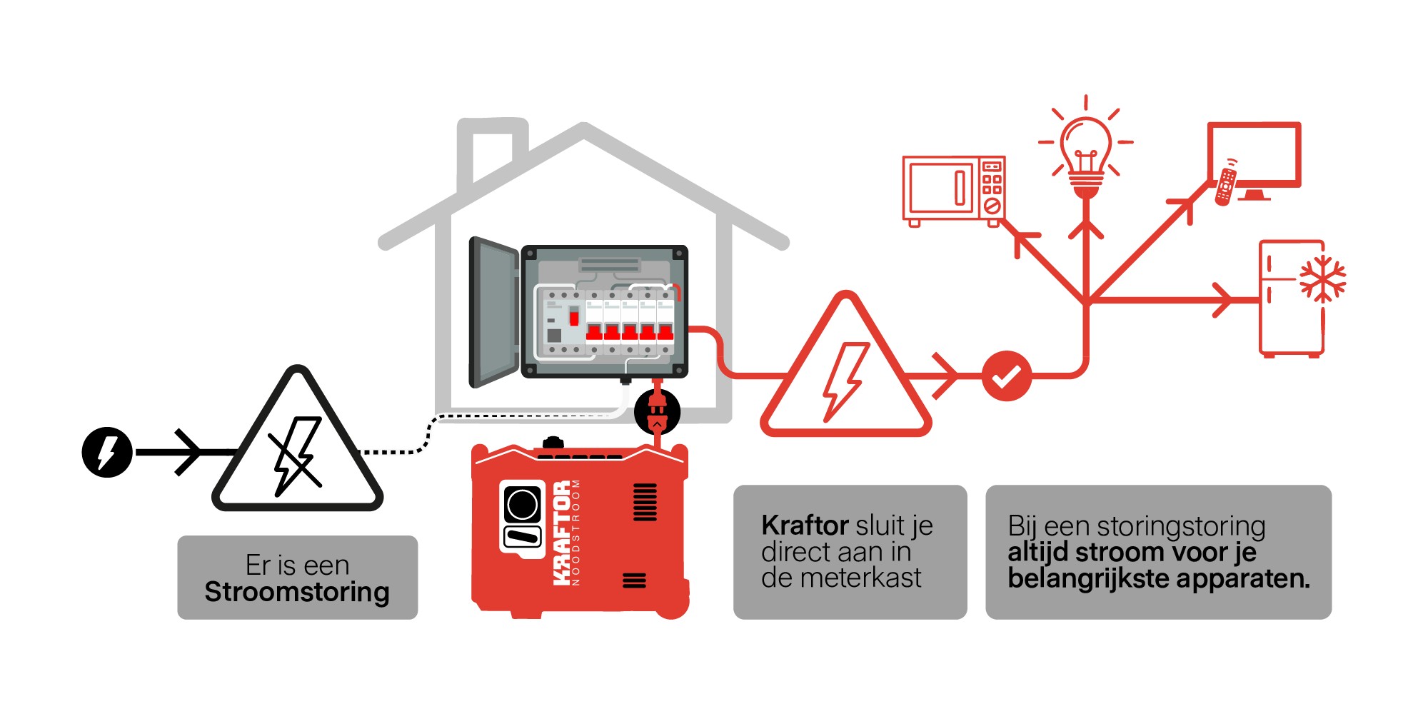 Kraftor_noodstroom_stroomstoring_aggregaat_uitleg-v2.jpg Zie hier hoe de Kraftor Noodstroomoplossing werkt