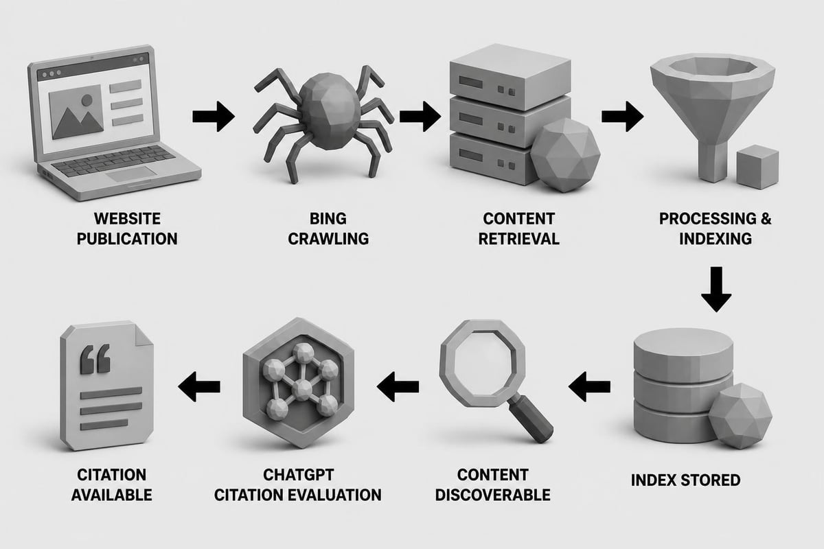 Bing indexing process