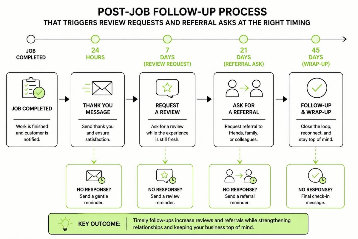 Referral system for tradies