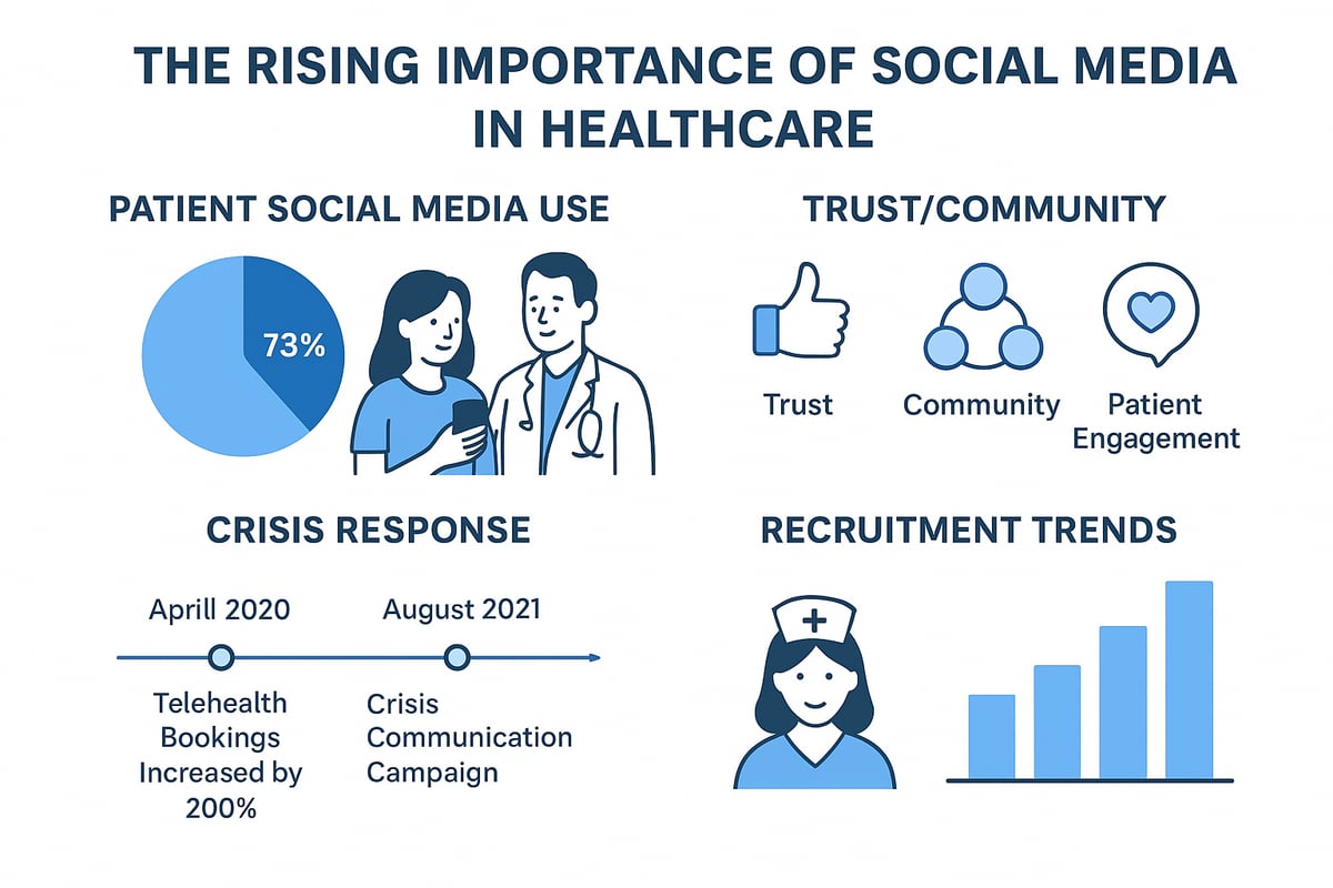 The Rising Importance of Social Media in Healthcare