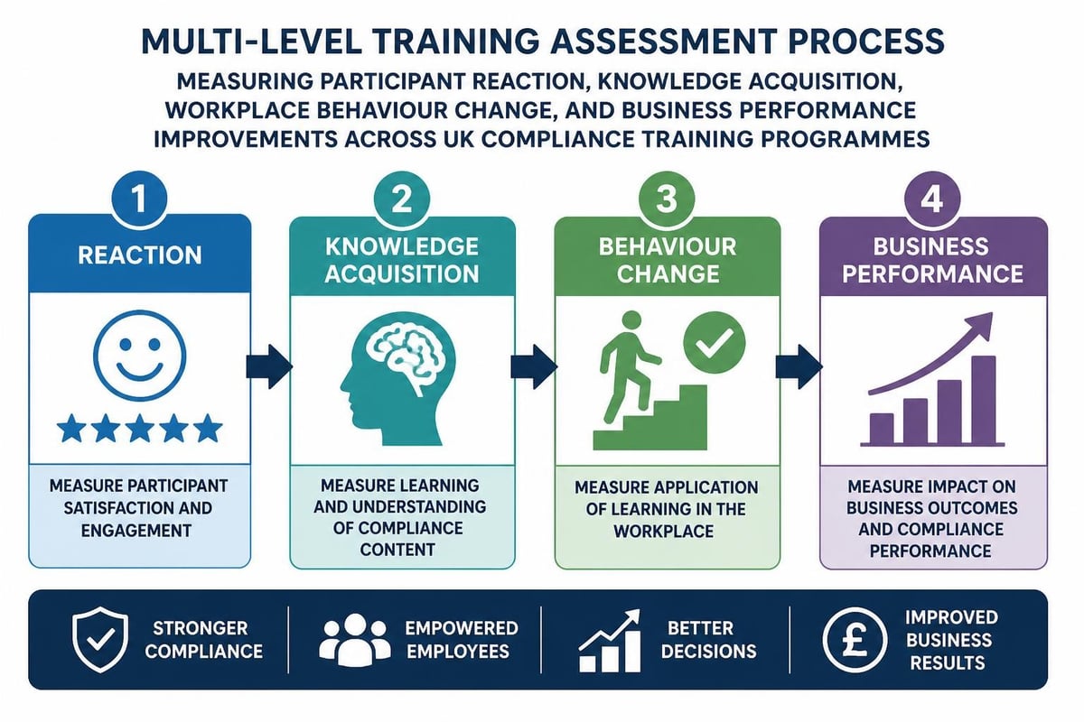 Training evaluation framework