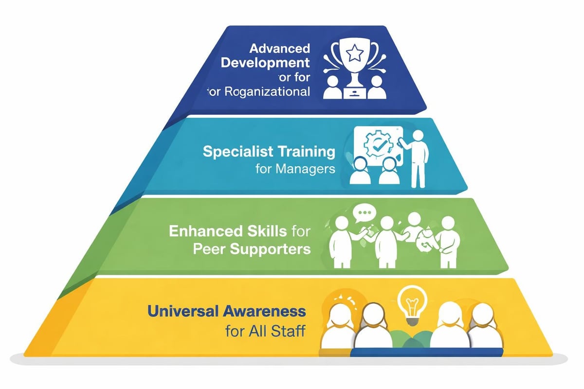 Peer support network structure