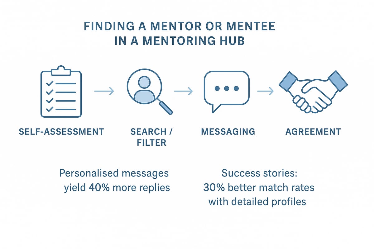 Finding the Right Mentor or Mentee: Step-by-Step Guide