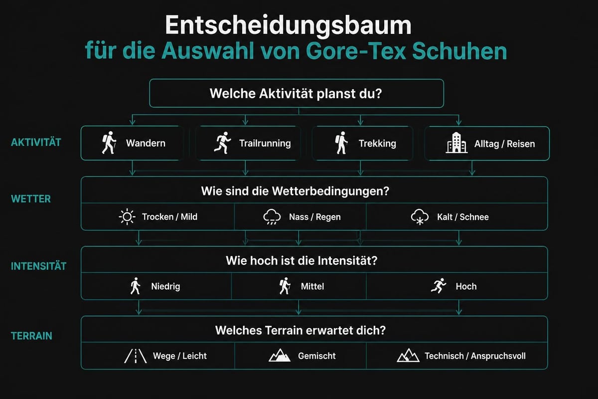 Schuhauswahl nach Aktivität