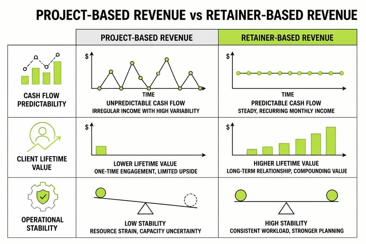 Agency revenue model comparison