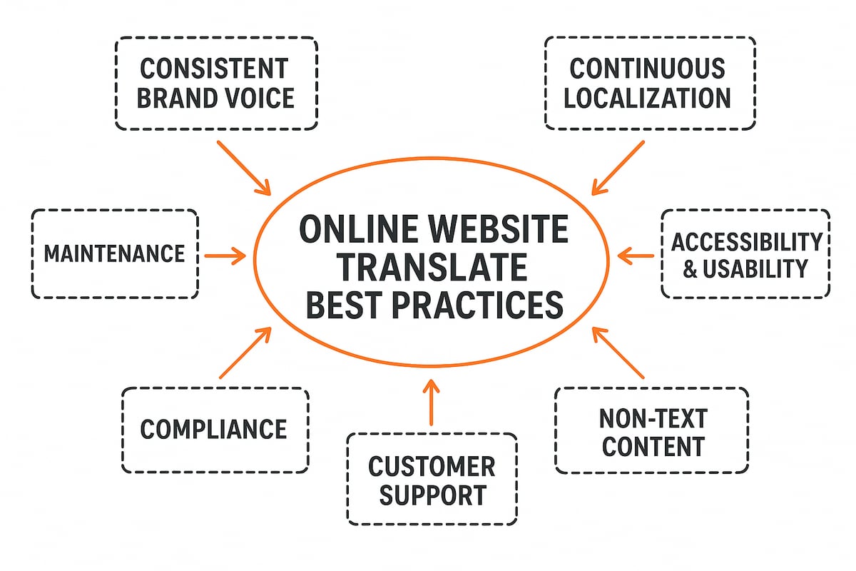 Best Practices for Effortless Multilingual Sites