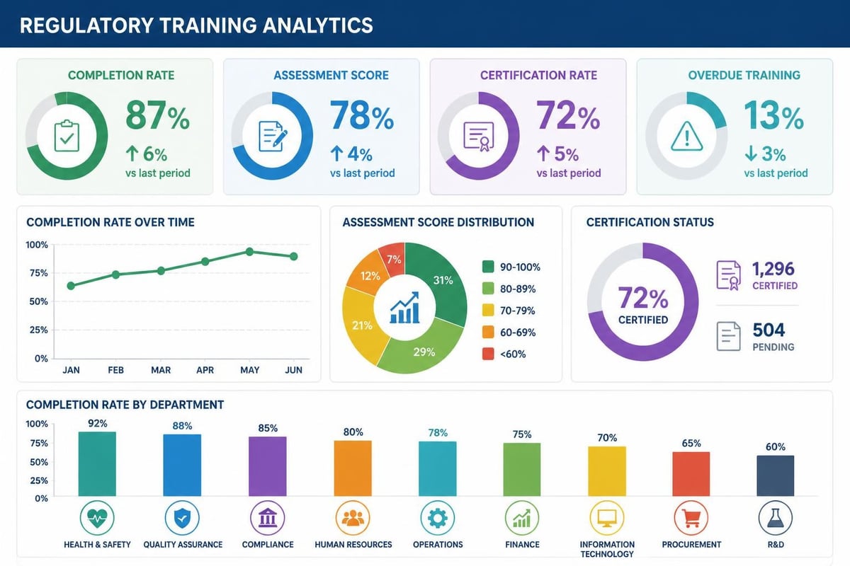 Compliance training metrics dashboard