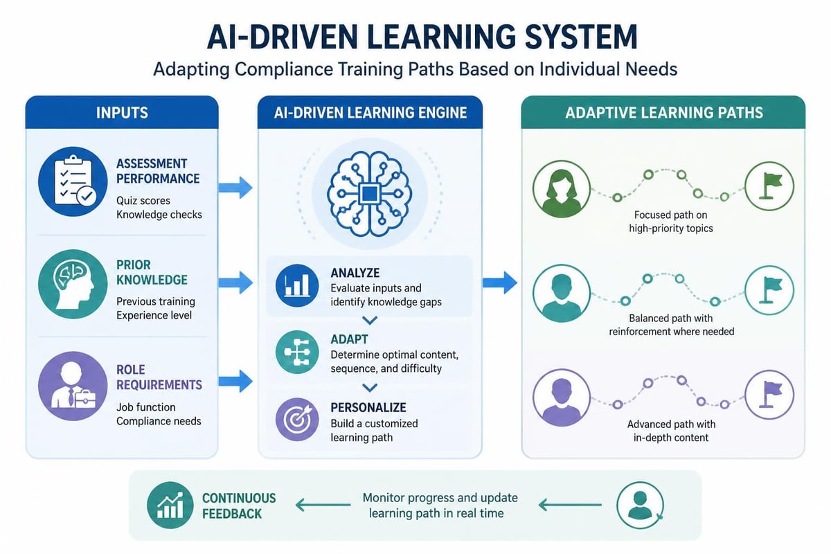 Personalised learning pathways