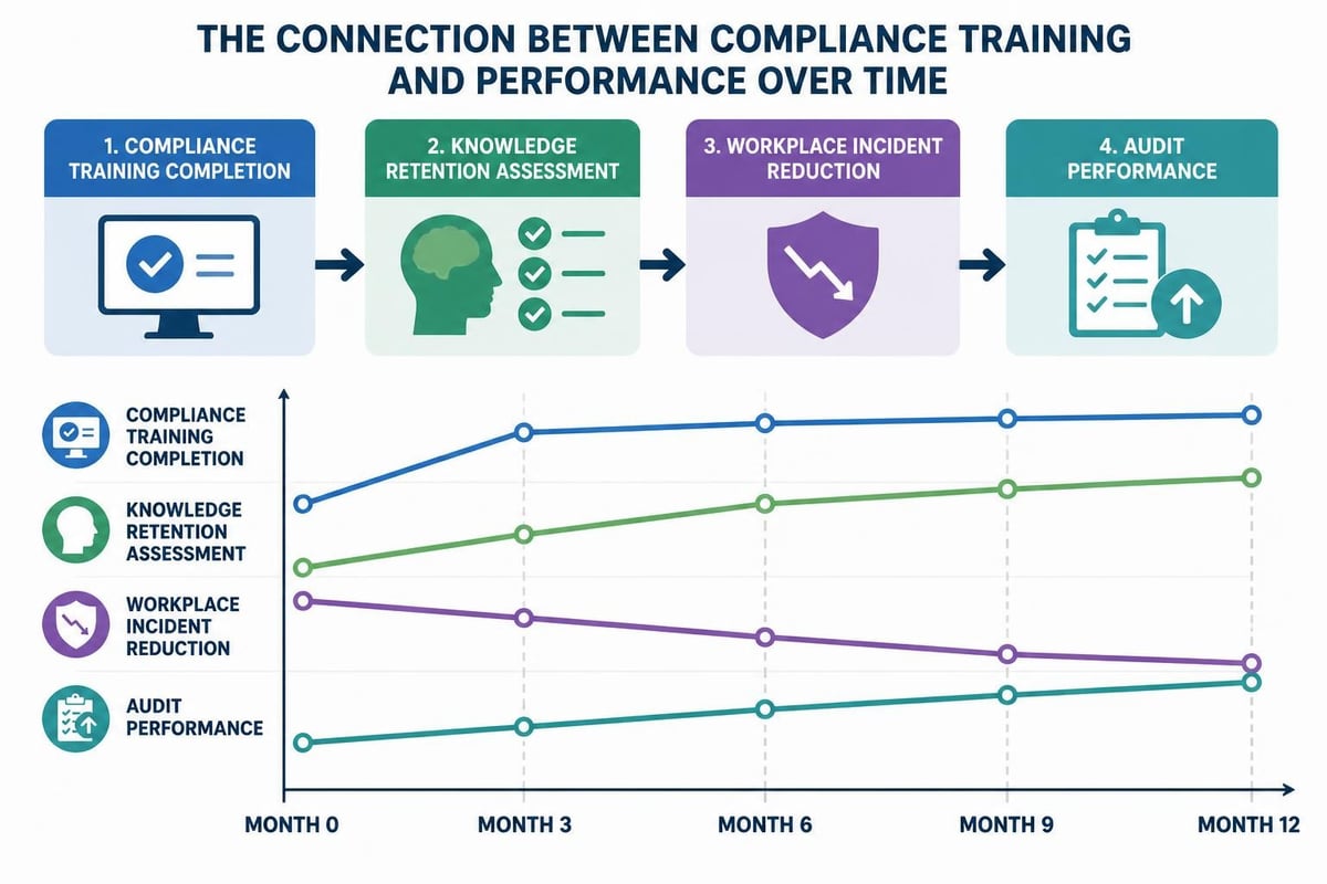 Training impact measurement