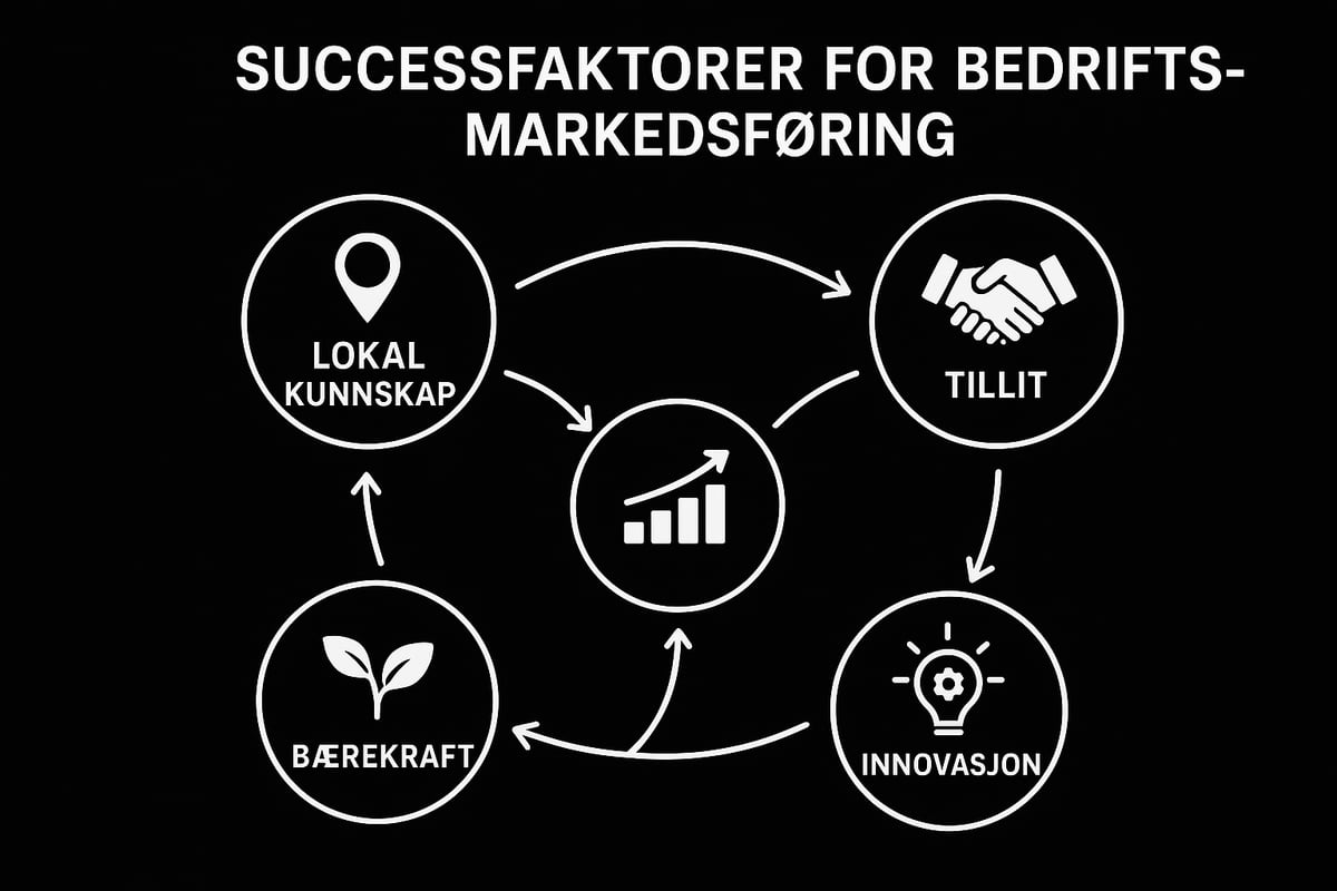 Suksessfaktorer for Bedrift Markedsføring i Bergen