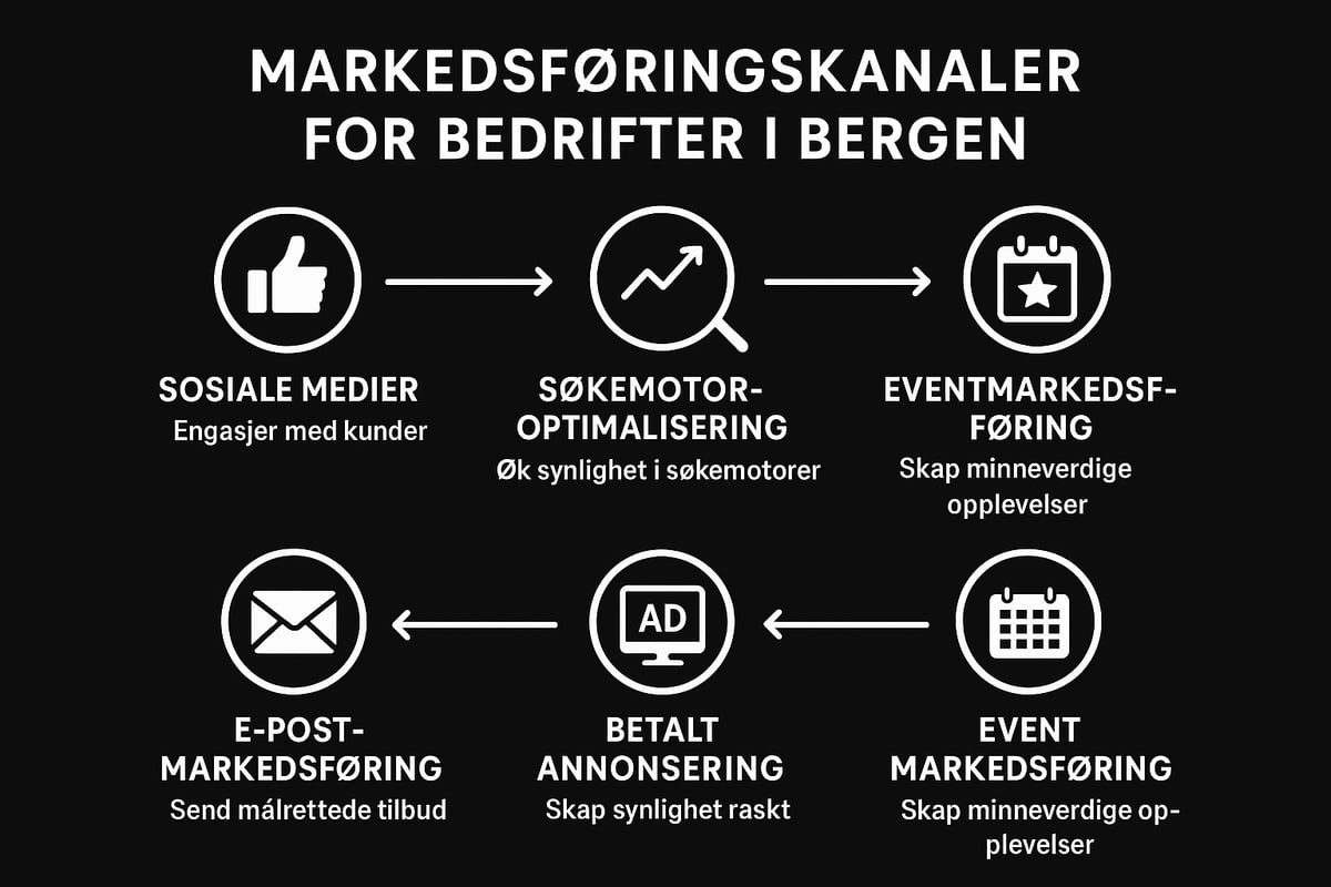 De Viktigste Markedsføringskanalene for Bergen-bedrifter