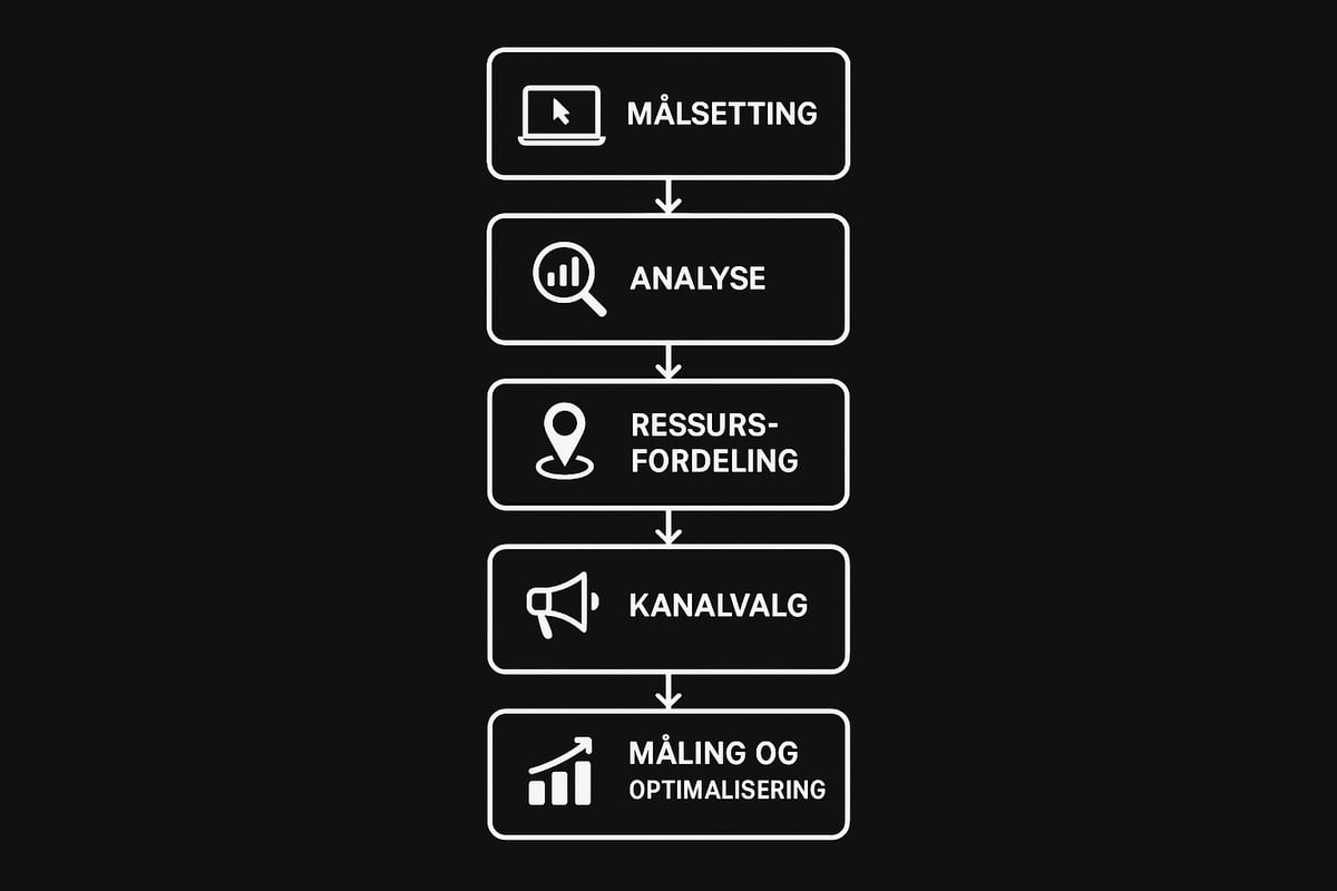 Slik Bygger Du en Effektiv Markedsføringsstrategi