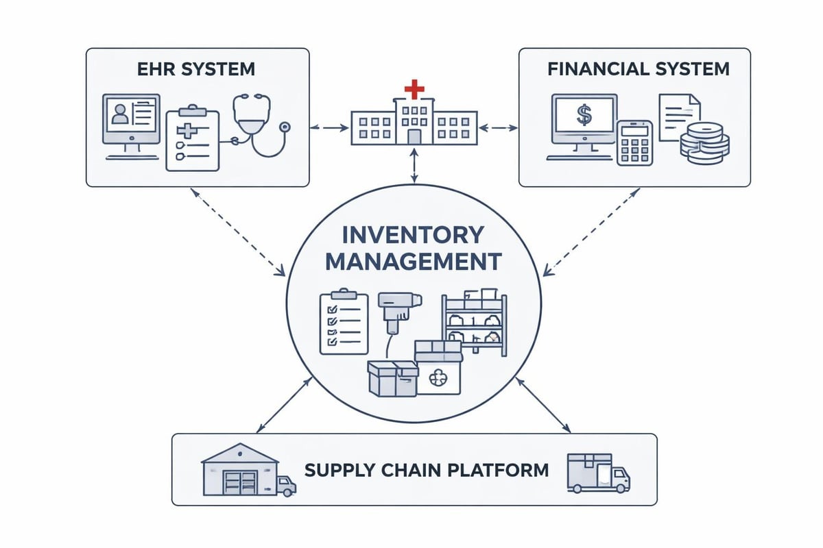 System integration workflow