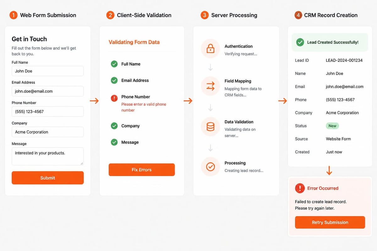 Web to Lead Forms: Complete B2B Implementation Guide Web to lead form data flow architecture