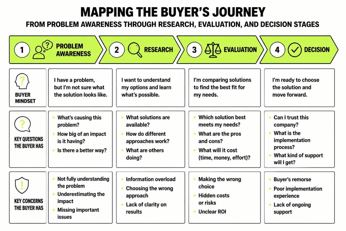Customer journey mapping