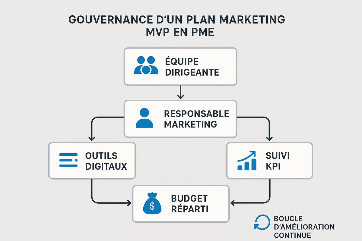 Structurer et Piloter l’Exécution du Plan Marketing