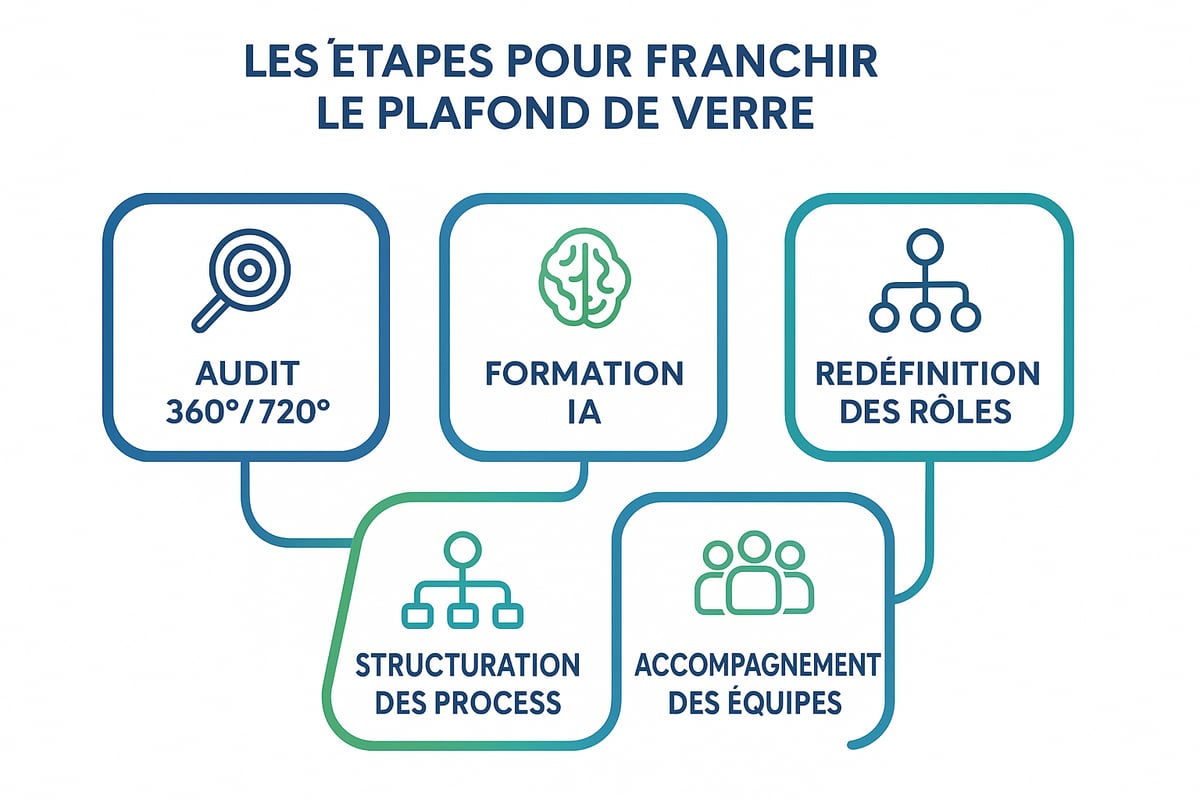 Solutions concrètes pour franchir le plafond de verre