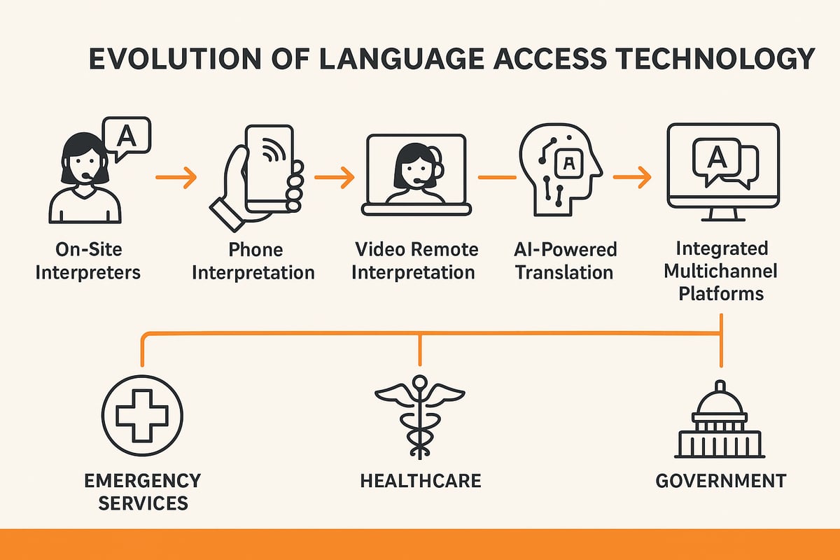 Technology and Innovation in Language Access