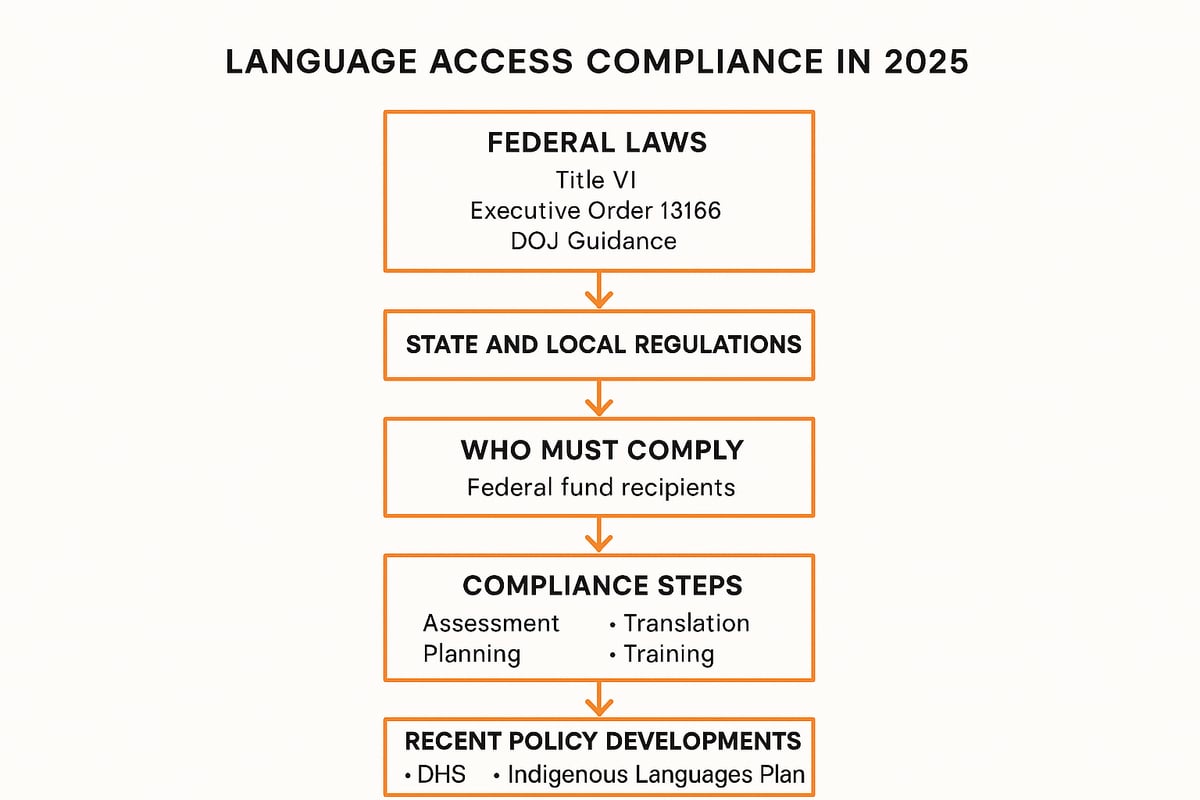 Legal Frameworks and Compliance Requirements for 2025