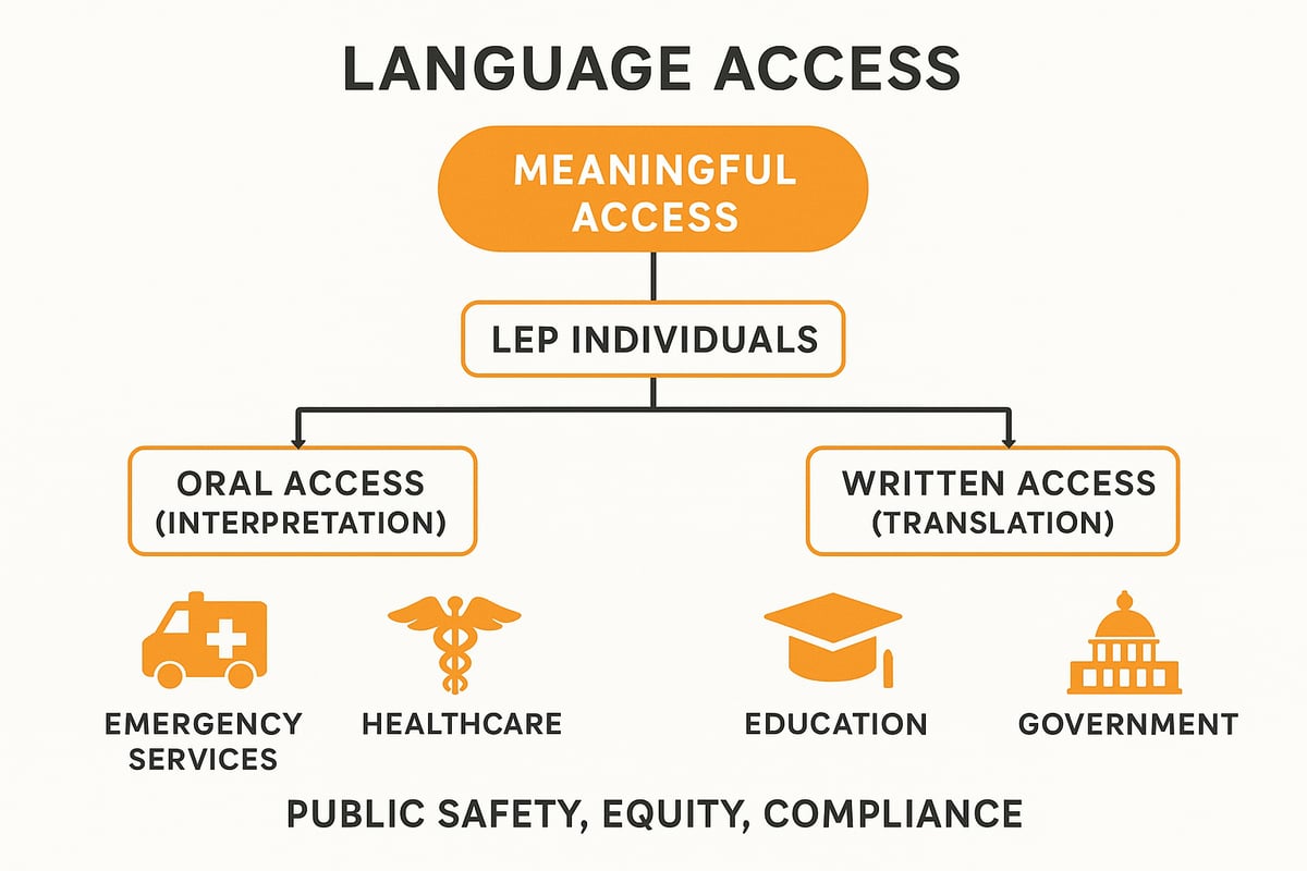 Understanding Language Access: Definitions and Importance