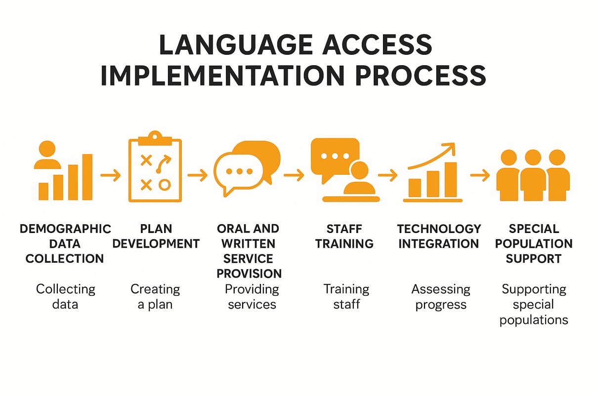 Implementing Effective Language Access: A Step-by-Step Guide