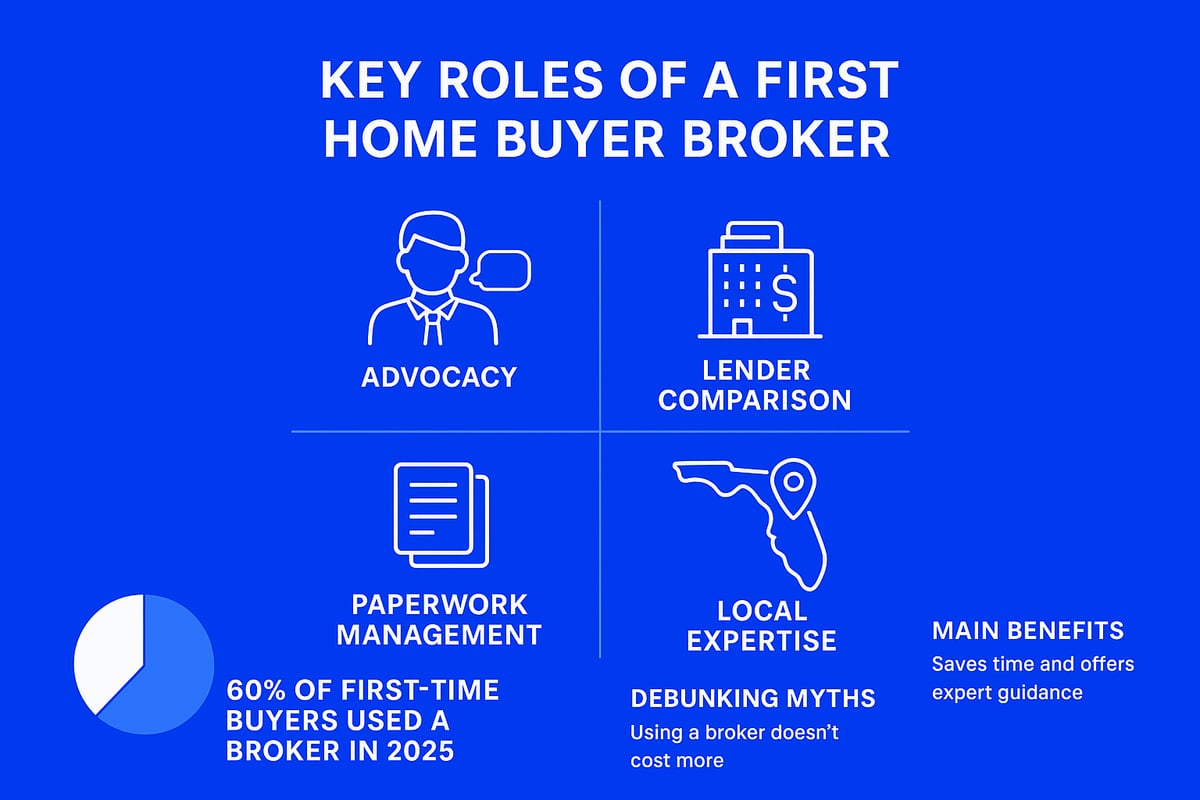 Understanding the Role of a First Home Buyer Broker