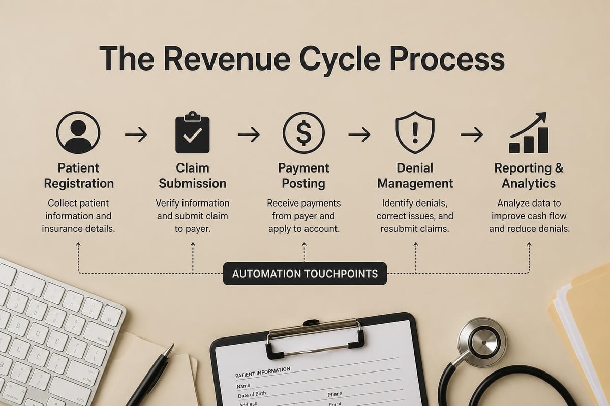 Revenue cycle workflow optimization