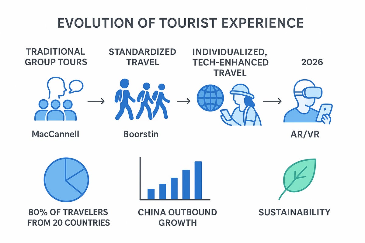 The Evolution of the Tourist Experience: From Past to 2026